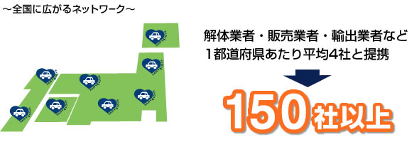 解体業者・販売業者・輸出業者など1都道府県あたり平均4社と提携＝150社以上